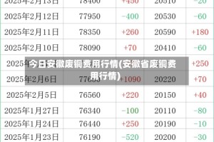 今日安徽废铜费用行情(安徽省废铜费用行情)