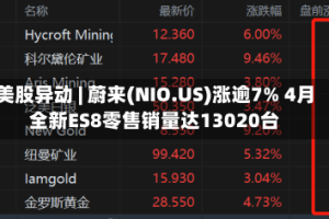 美股异动 | 蔚来(NIO.US)涨逾7% 4月全新ES8零售销量达13020台