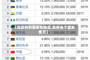 【现疫情的国家和地区,疫情每个国家情况】