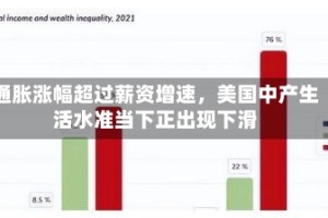 通胀涨幅超过薪资增速，美国中产生活水准当下正出现下滑