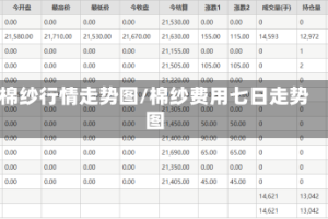 棉纱行情走势图/棉纱费用七日走势图