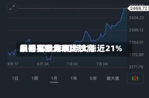 美国机票费用飙升至多年来比较高水平 较上年同期大涨近21%