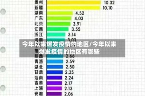 今年以来爆发疫情的地区/今年以来爆发疫情的地区有哪些
