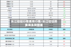 长江铝锭行情费用行情/长江铝锭的费用走势图表