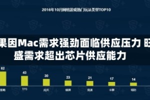 苹果因Mac需求强劲面临供应压力 旺盛需求超出芯片供应能力