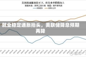 就业稳定通胀抬头，美联储降息预期再降