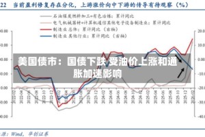 美国债市：国债下跌 受油价上涨和通胀加速影响