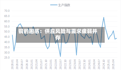 铜的困惑:供应风险与需求疲弱并存-第1张图片