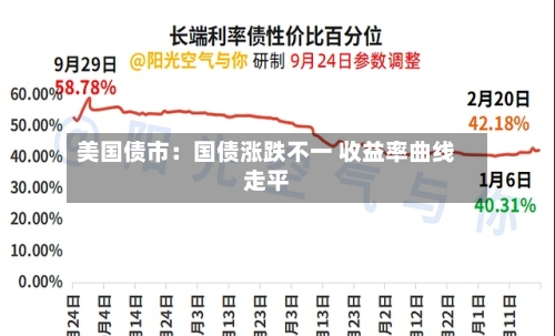 美国债市：国债涨跌不一 收益率曲线走平-第2张图片
