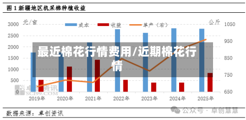 最近棉花行情费用/近期棉花行情-第1张图片