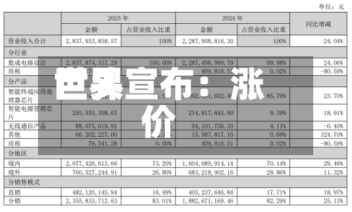 世界巨头宣布：涨价-第2张图片