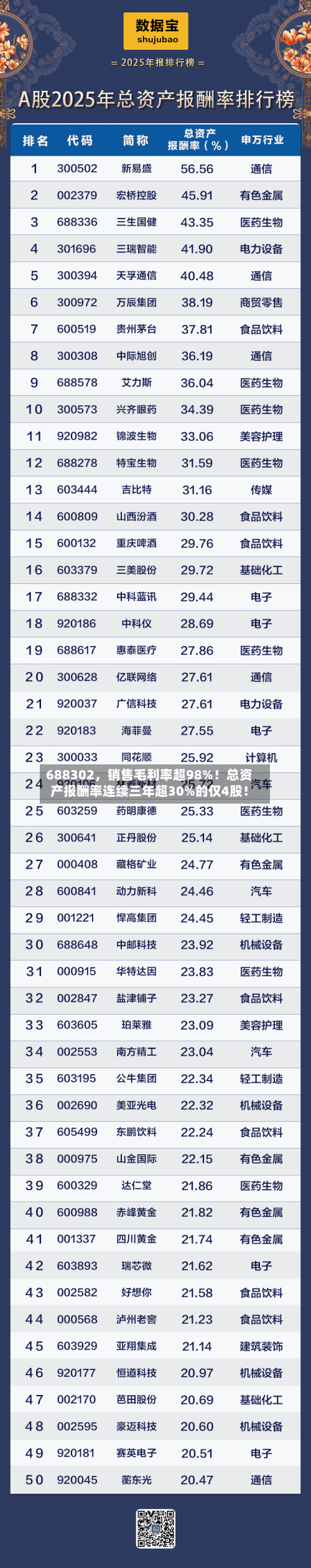 688302，销售毛利率超98%！总资产报酬率连续三年超30%的仅4股！-第1张图片