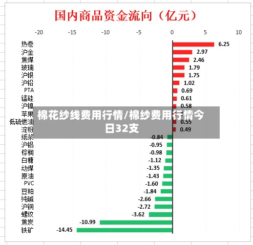 棉花纱线费用行情/棉纱费用行情今日32支-第2张图片