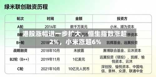 港股涨幅进一步扩大，恒生指数涨超2%	，小米涨超6%-第1张图片