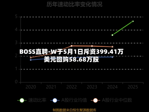 BOSS直聘-W于5月1日斥资399.41万美元回购58.68万股-第1张图片