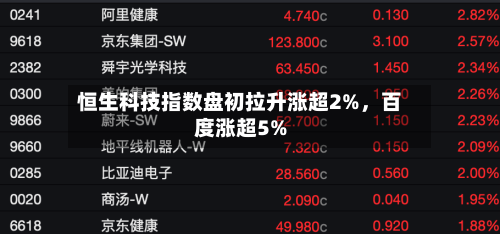 恒生科技指数盘初拉升涨超2%，百度涨超5%-第1张图片