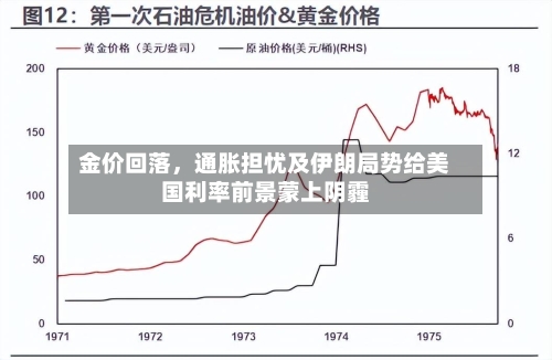 金价回落，通胀担忧及伊朗局势给美国利率前景蒙上阴霾-第1张图片