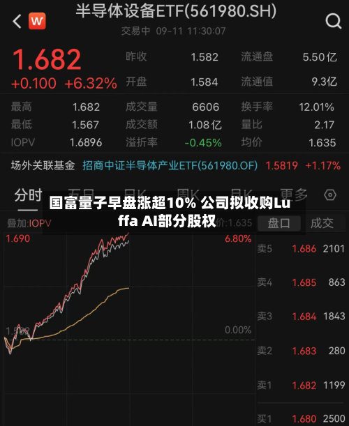 国富量子早盘涨超10% 公司拟收购Luffa AI部分股权-第3张图片