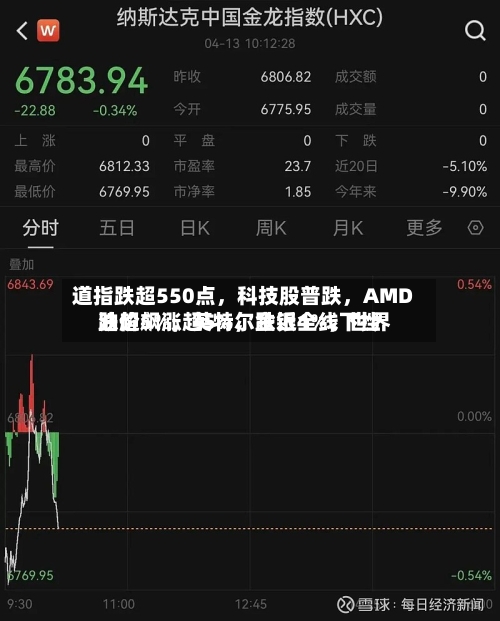 道指跌超550点，科技股普跌，AMD跌超5%	，英特尔跌近4%，世界油价飙涨超5%，金银全线下挫-第2张图片