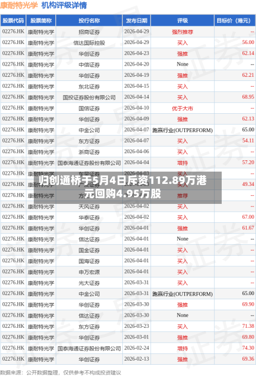 归创通桥于5月4日斥资112.89万港元回购4.95万股-第2张图片