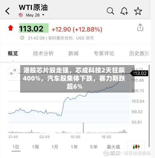 港股芯片股走强，芯成科技2天狂飙400%	，汽车股集体下跌，赛力斯跌超6%-第2张图片
