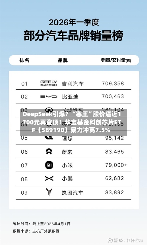 DeepSeek引爆？“寒王”股价逼近1700元再登顶！华宝基金科创芯片ETF（589190）暴力冲高7.5%-第3张图片