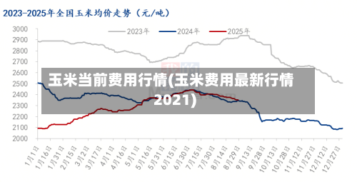 玉米当前费用行情(玉米费用最新行情2021)-第1张图片