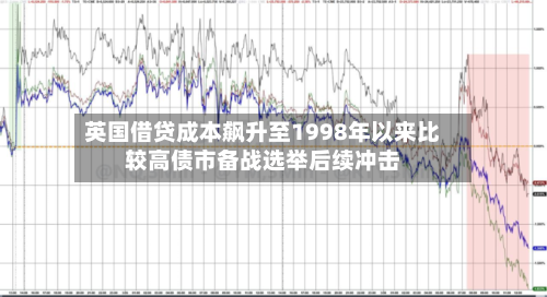 英国借贷成本飙升至1998年以来比较高债市备战选举后续冲击-第1张图片