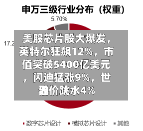 美股芯片股大爆发	，英特尔狂飙12%，市值突破5400亿美元，闪迪猛涨9%	，世界油价跳水4%-第1张图片