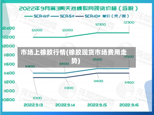 市场上橡胶行情(橡胶现货市场费用走势)-第2张图片