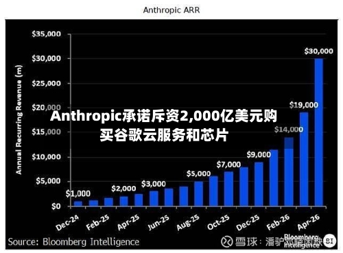 Anthropic承诺斥资2,000亿美元购买谷歌云服务和芯片-第1张图片