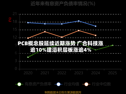 PCB概念股延续近期涨势 广合科技涨逾10%建滔积层板涨逾4%-第1张图片