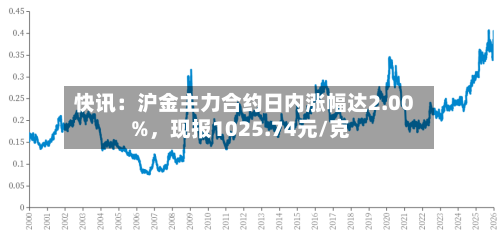 快讯：沪金主力合约日内涨幅达2.00%，现报1025.74元/克-第1张图片