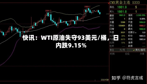 快讯：WTI原油失守93美元/桶	，日内跌9.15%-第1张图片