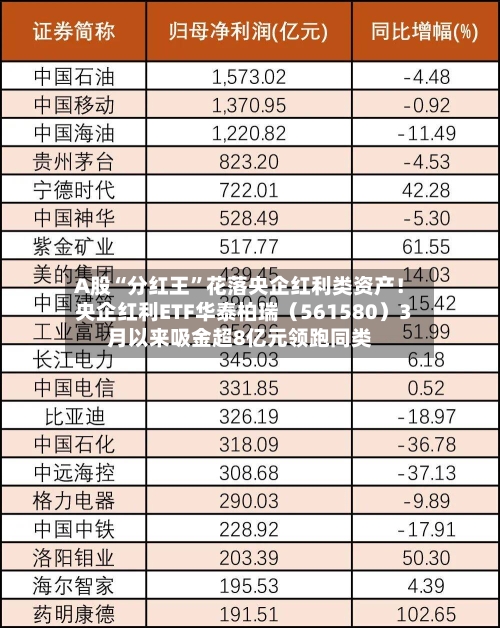 A股“分红王”花落央企红利类资产！央企红利ETF华泰柏瑞（561580）3月以来吸金超8亿元领跑同类-第3张图片