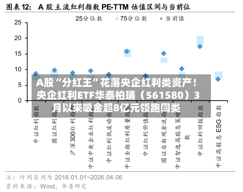 A股“分红王”花落央企红利类资产！央企红利ETF华泰柏瑞（561580）3月以来吸金超8亿元领跑同类-第1张图片