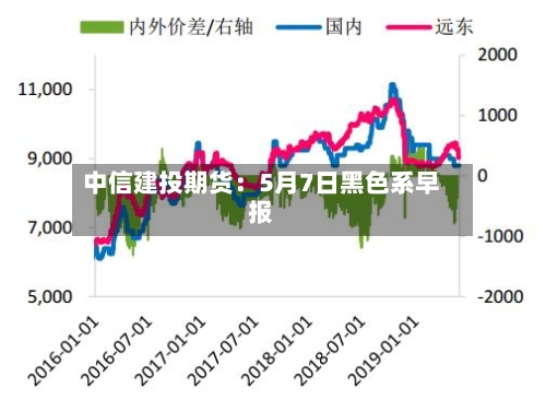 中信建投期货:5月7日黑色系早报-第1张图片