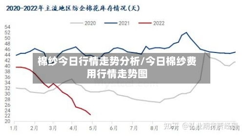 棉纱今日行情走势分析/今日棉纱费用行情走势图-第1张图片