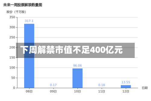 下周解禁市值不足400亿元-第1张图片