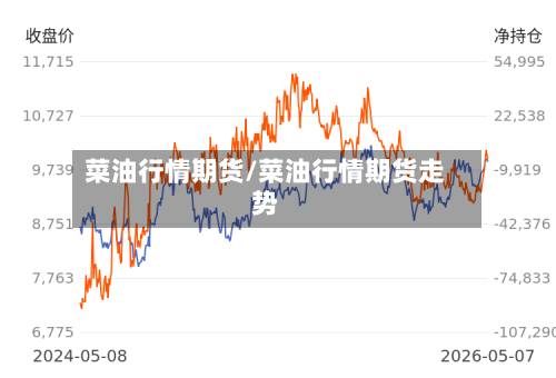 菜油行情期货/菜油行情期货走势-第1张图片