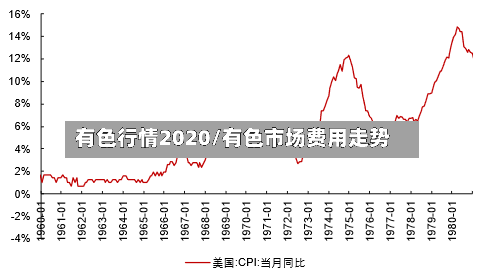 有色行情2020/有色市场费用走势-第2张图片