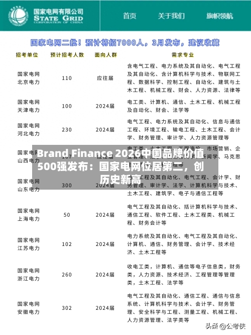 Brand Finance 2026中国品牌价值500强发布：国家电网位居第二	，创历史新高-第1张图片