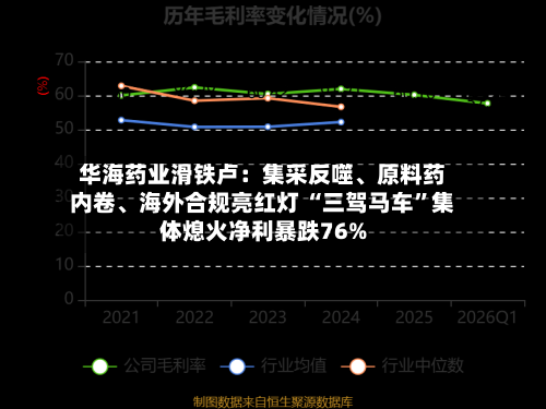 华海药业滑铁卢：集采反噬、原料药内卷	、海外合规亮红灯 “三驾马车	”集体熄火净利暴跌76%-第1张图片