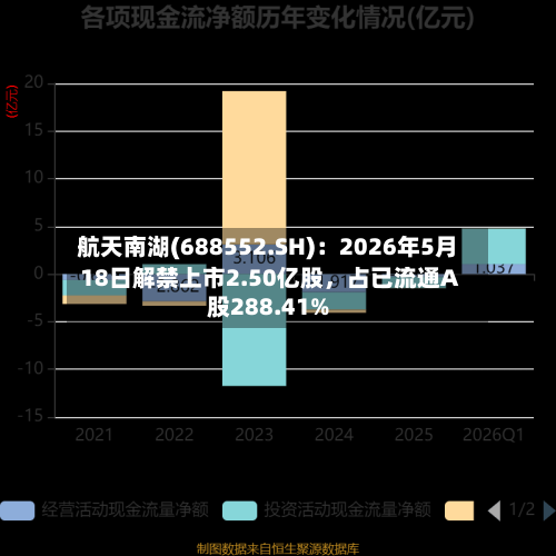 航天南湖(688552.SH)：2026年5月18日解禁上市2.50亿股，占已流通A股288.41%-第2张图片