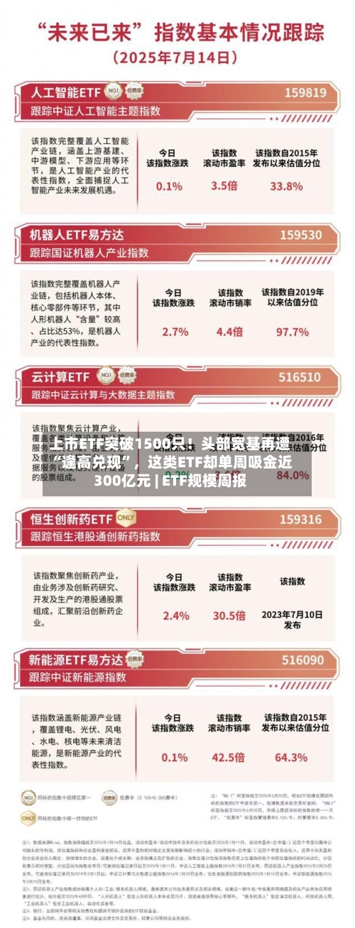 上市ETF突破1500只！头部宽基再遭“逢高兑现”，这类ETF却单周吸金近300亿元 | ETF规模周报-第1张图片