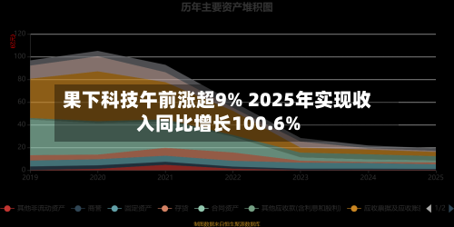 果下科技午前涨超9% 2025年实现收入同比增长100.6%-第1张图片