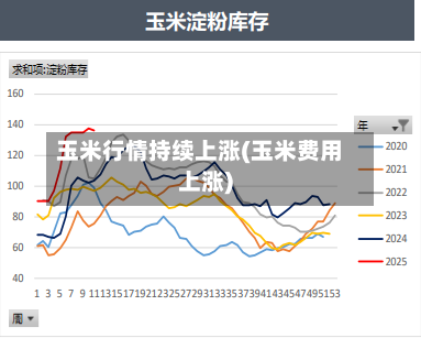 玉米行情持续上涨(玉米费用上涨)-第1张图片