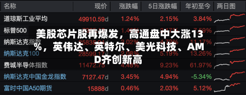 美股芯片股再爆发	，高通盘中大涨13%，英伟达	、英特尔、美光科技、AMD齐创新高-第3张图片
