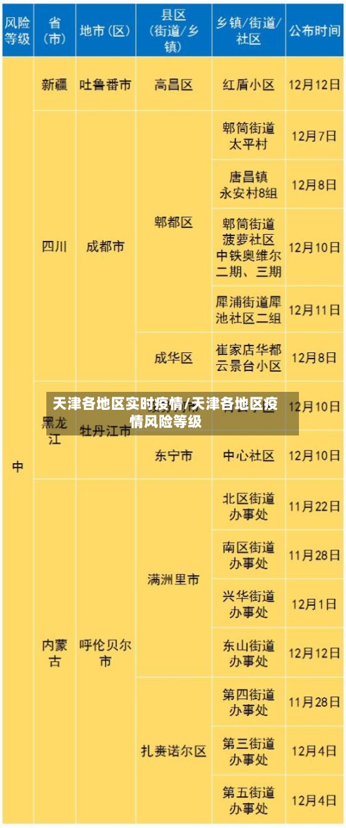 天津各地区实时疫情/天津各地区疫情风险等级-第2张图片