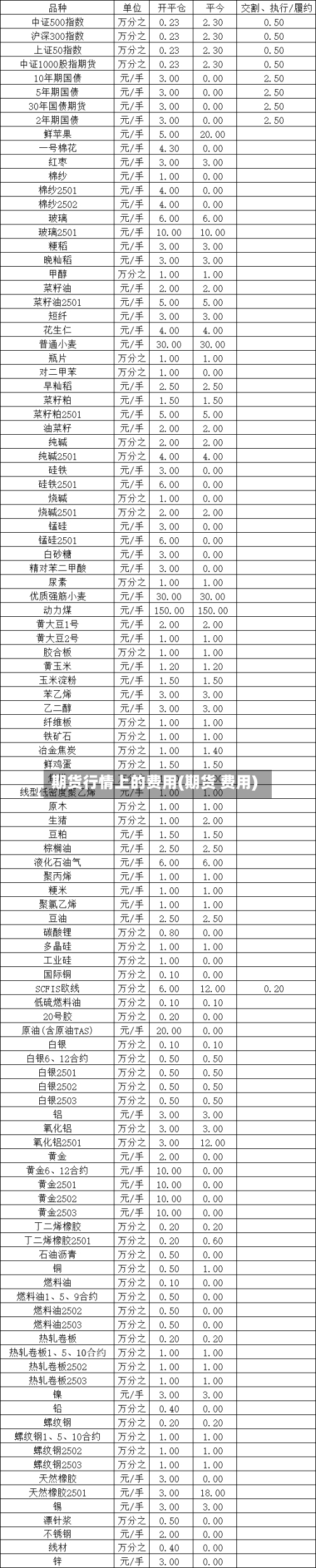 期货行情上的费用(期货 费用)-第2张图片